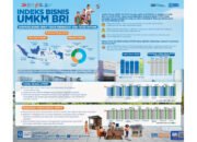 Indeks Bisnis UMKM BRI Q3-2023 dan Ekspektasi Q4-2023: Pelaku UMKM Masih Kuat dan Tetap Prospektif