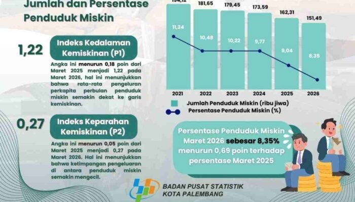Masuk Tiga Besar Terendah se-Sumsel, Angka Kemiskinan di Palembang Turun