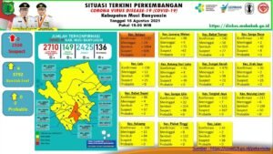 Update Covid-19 di Muba: Bertambah 24 Kasus Sembuh, 4 Positif