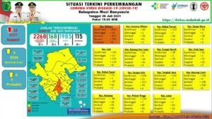 Update COVID-19 Muba: Bertambah 21 Sembuh, 12 Positif, 2 Meninggal Dunia
