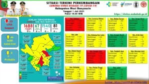 Update COVID-19 di Muba: Bertambah 17 Kasus Sembuh, 20 Positif, 2 Meninggal Dunia