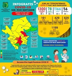 Positif COVID-19 di Muba Bertambah 12 Kasus