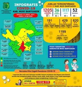 Positif COVID-19 di Muba Hari Ini Bertambah 11 Orang