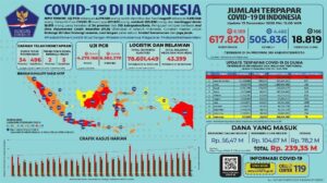 Masih Tinggi, Kasus Positif COVID-19 Hari Ini Bertambah 6.189