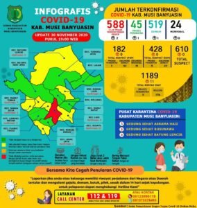 Update COVID-19 Muba: Bertambah 1 Kasus Sembuh, 2 Kasus Positif