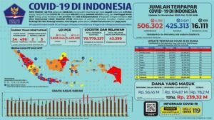 Bertambah 2.927, Akumulasi Kasus Sembuh COVID-19 di Indonesia 425.313