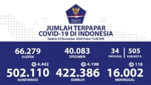 Satgas Penanganan Covid-19 Kesembuhan Kumulatif Covid-19 Sebanyak 422.386 Orang