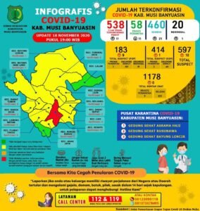 Hingga 18 November Total Positif Covid 19 Muba Berjumlah 20 Orang
