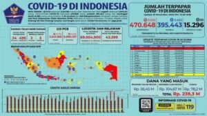7 Provinsi Laporkan Nol Kasus Positif COVID-19 Hari Ini