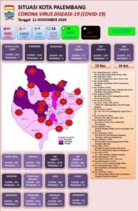 Update COVID-19 Palembang: 30 Konfirmasi Positif, 30 Sembuh, 2 Meninggal