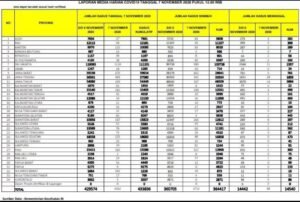 Update 7 November, Positif Covid 19 Sumsel Bertambah 83 Kasus