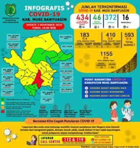 Update COVID-19 Muba: Bertambah 12 Kasus Sembuh, 10 Positif