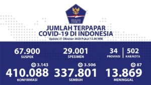 Jumlah Pasien Sembuh Dari Covid-19 Terus Bertambah Menjadi 337.801 Orang