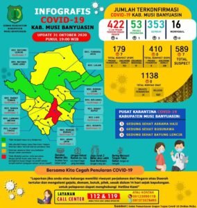 Update COVID-19 Muba: Bertambah 3 Kasus Sembuh, 4 Positif