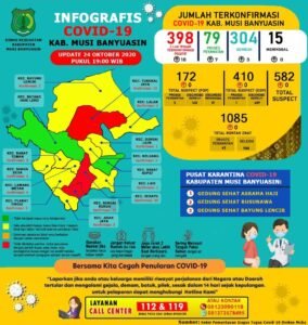 Kasus Positif COVID-19 di Muba Hari Ini Bertambah 10 Kasus