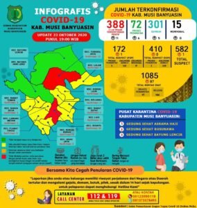 Update COVID-19 Muba: Bertambah 5 Kasus Sembuh, 11 Positif