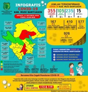 Update COVID-19 Muba: Bertambah 19 Kasus Sembuh dan 15 Positif