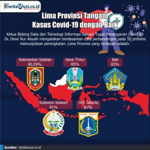 INFOGRAFIS: Ini Lima Provinsi Terbaik dalam Menangani Covid19