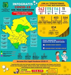 INFOGRAFIS: Update COVID-19 Muba 2 Oktober 2020