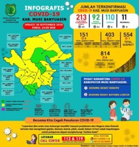 Muba Konfirmasi Tambahan 23 Kasus Positif COVID-19 Baru