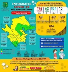 Kasus Terkonfirmasi Positif COVID-19 di Muba Bertambah 10, Ini Rinciannya