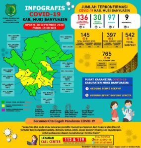 Update COVID-19 Muba: Bertambah 8 Kasus Positif, 2 Sembuh