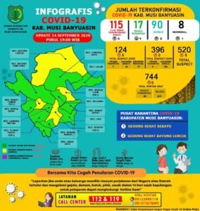 Update COVID-19 Muba: 7 Kasus Sembuh, 1 Meninggal Dunia
