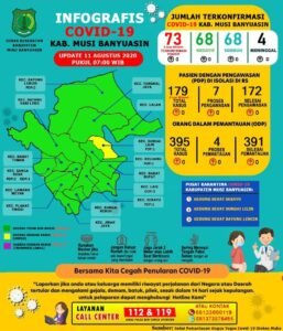 Kasus Terkonfirmasi Positif COVID-19 di Muba Tersisa Satu
