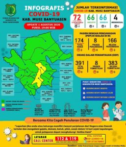 Update COVID-19 Muba: Bertambah Dua Kasus Sembuh, Dua Positif