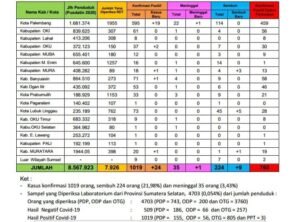 Dinkes OKI akan Berkoordinasi dengan Provinsi Soal Data Positif Covid 19