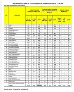 Update 13 Mei Kasus Covid 19 Sumsel Bertambah 43 Orang