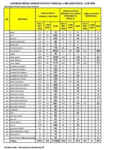 Pasien Covid 19 di Sumsel Bertambah 29 Orang