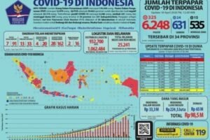 Kasus Corona di Sumsel Bertambah 30 Orang, Palembang Mendominasi
