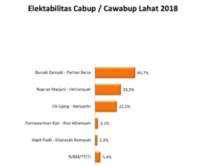 Bursah&ndash;Parhan Diprediksi Menangkan Pilkada Lahat