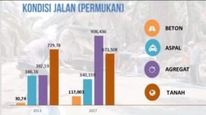 Ini kondisi infrastruktur Jalan di OKI