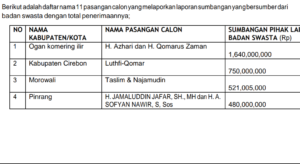 Paslon AQOR Diduga Langgar Batas Sumbangan Kampanye